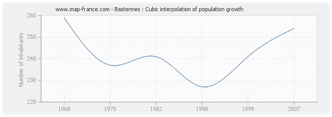 Bastennes : Cubic interpolation of population growth