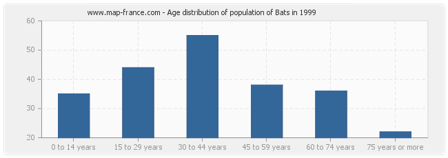 Age distribution of population of Bats in 1999