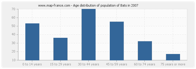 Age distribution of population of Bats in 2007
