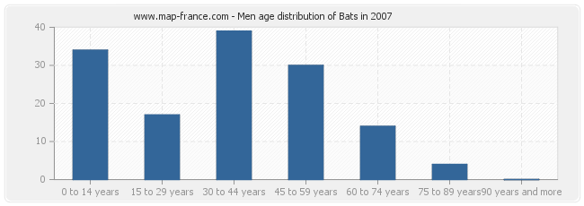 Men age distribution of Bats in 2007