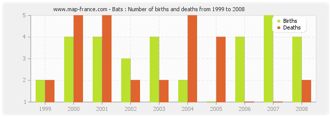 Bats : Number of births and deaths from 1999 to 2008