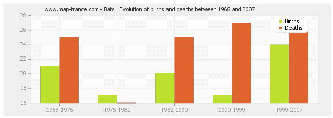 Bats : Evolution of births and deaths between 1968 and 2007