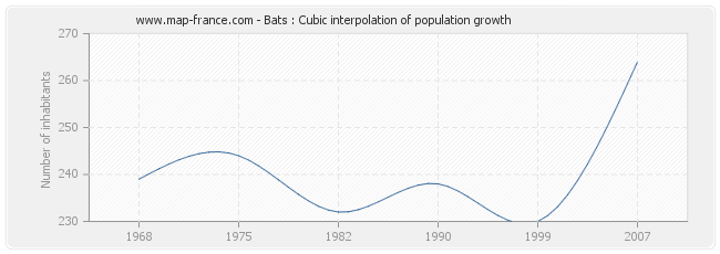 Bats : Cubic interpolation of population growth