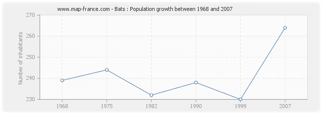 Population Bats