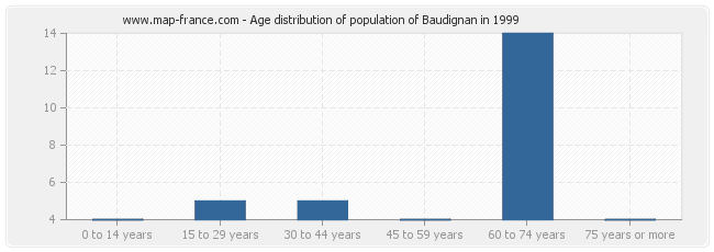 Age distribution of population of Baudignan in 1999