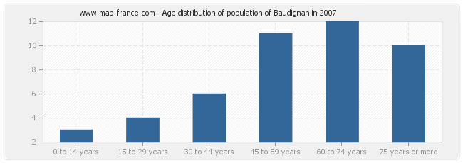 Age distribution of population of Baudignan in 2007