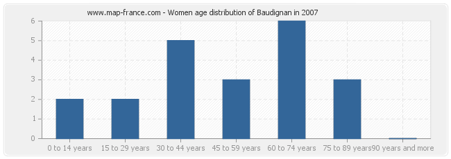 Women age distribution of Baudignan in 2007