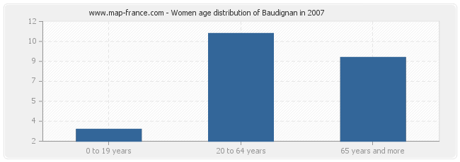 Women age distribution of Baudignan in 2007