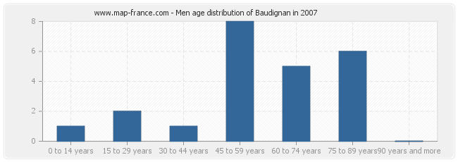 Men age distribution of Baudignan in 2007