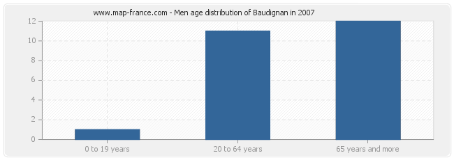 Men age distribution of Baudignan in 2007