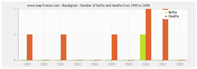 Baudignan : Number of births and deaths from 1999 to 2008