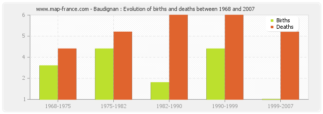 Baudignan : Evolution of births and deaths between 1968 and 2007