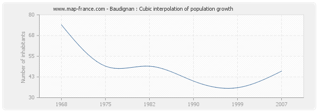 Baudignan : Cubic interpolation of population growth