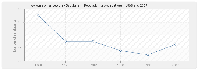 Population Baudignan