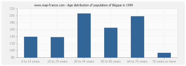 Age distribution of population of Bégaar in 1999