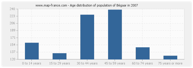 Age distribution of population of Bégaar in 2007