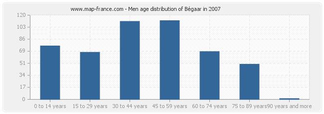 Men age distribution of Bégaar in 2007