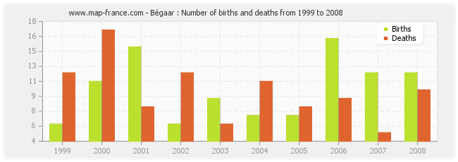 Bégaar : Number of births and deaths from 1999 to 2008