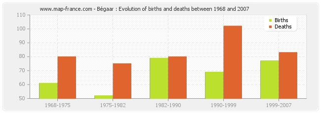 Bégaar : Evolution of births and deaths between 1968 and 2007