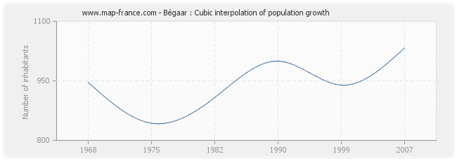 Bégaar : Cubic interpolation of population growth