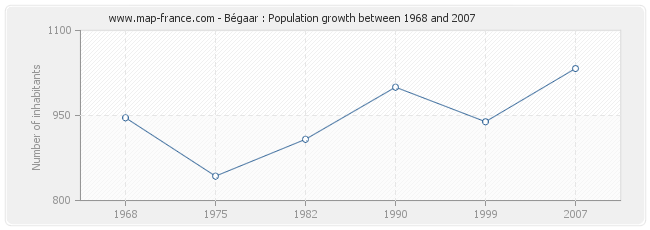 Population Bégaar