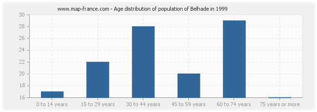 Age distribution of population of Belhade in 1999