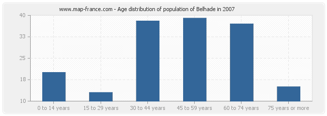 Age distribution of population of Belhade in 2007