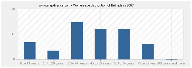 Women age distribution of Belhade in 2007