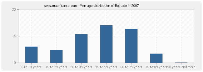Men age distribution of Belhade in 2007