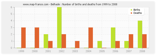 Belhade : Number of births and deaths from 1999 to 2008