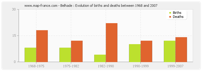 Belhade : Evolution of births and deaths between 1968 and 2007