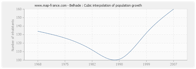 Belhade : Cubic interpolation of population growth