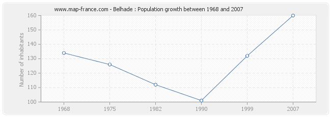 Population Belhade