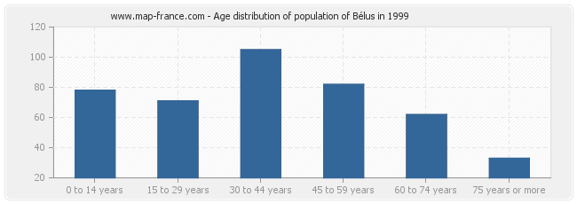 Age distribution of population of Bélus in 1999