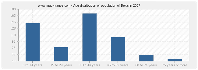 Age distribution of population of Bélus in 2007