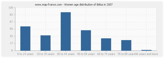 Women age distribution of Bélus in 2007