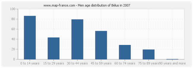 Men age distribution of Bélus in 2007