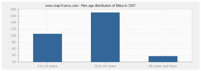 Men age distribution of Bélus in 2007