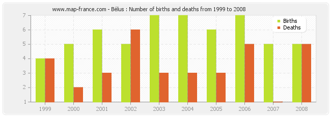 Bélus : Number of births and deaths from 1999 to 2008