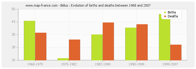 Bélus : Evolution of births and deaths between 1968 and 2007