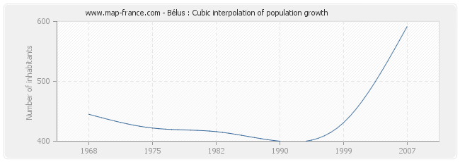 Bélus : Cubic interpolation of population growth