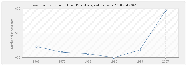 Population Bélus