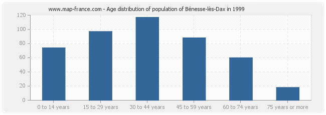 Age distribution of population of Bénesse-lès-Dax in 1999