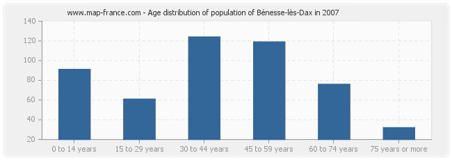 Age distribution of population of Bénesse-lès-Dax in 2007