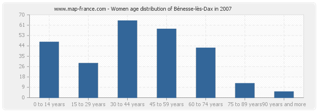Women age distribution of Bénesse-lès-Dax in 2007