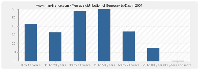 Men age distribution of Bénesse-lès-Dax in 2007