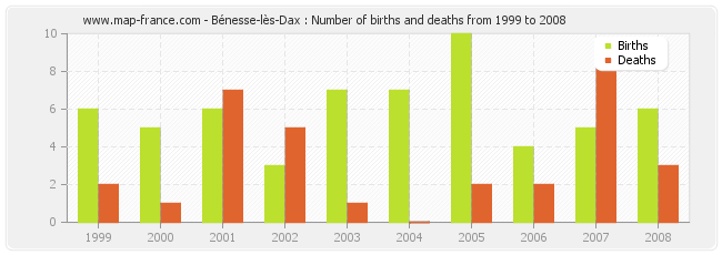 Bénesse-lès-Dax : Number of births and deaths from 1999 to 2008