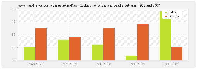 Bénesse-lès-Dax : Evolution of births and deaths between 1968 and 2007