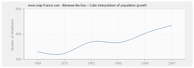 Bénesse-lès-Dax : Cubic interpolation of population growth