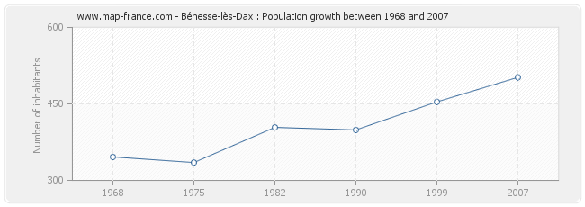 Population Bénesse-lès-Dax